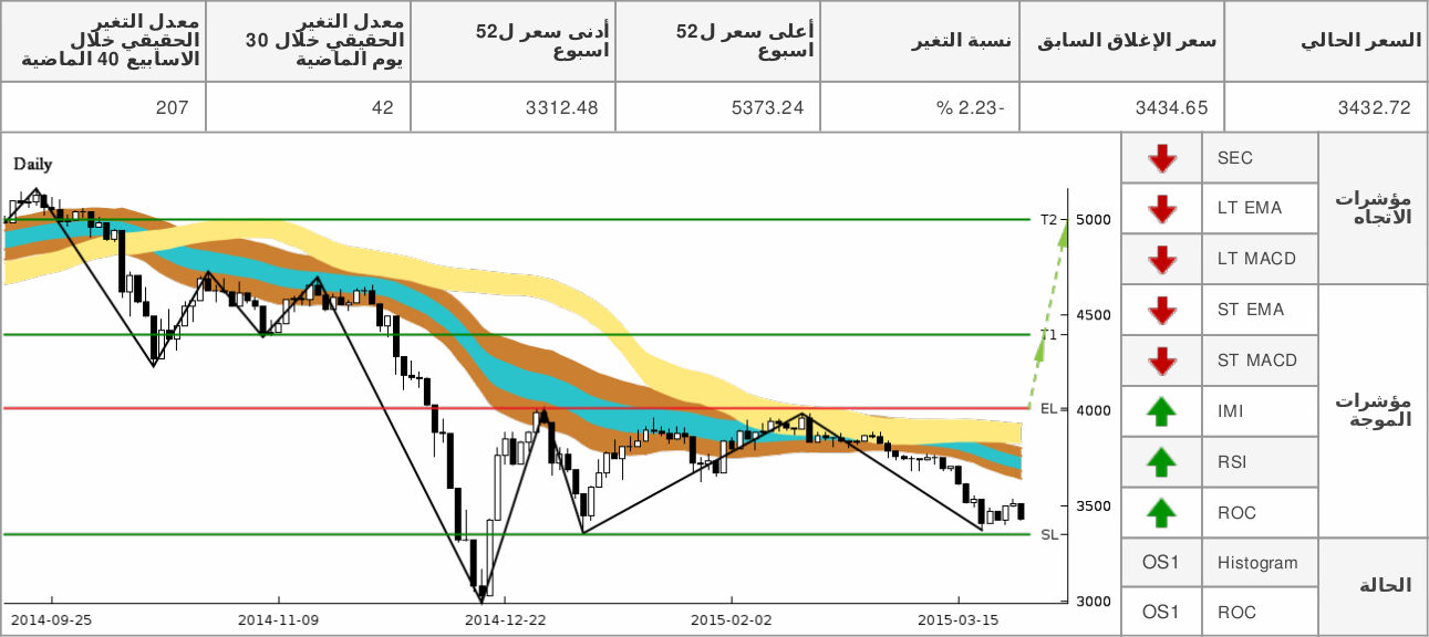 chart