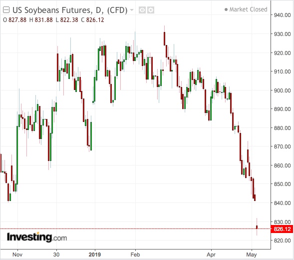 Soybeans Daily Chart - Powered by TradingView
