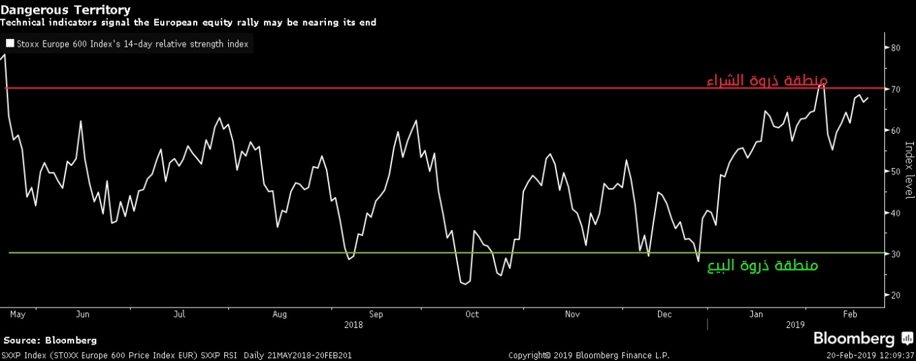 المؤشر الأوروبي ستوكس يورب 600 على أساس فني مازال ما دون منطقة ذروة الشراء لمدى 14 يوم بعد فشله في بداية فبراير بالحفاظ على تداولاته أعلاها