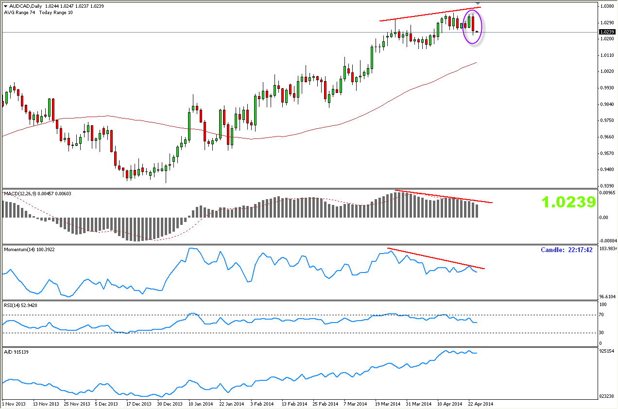 Divergance + Bearish Engulfing