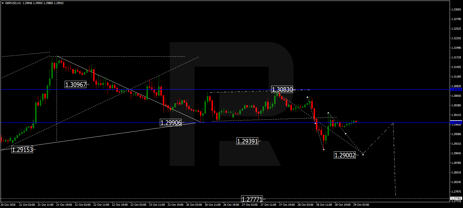 GBPUSD الباوند (الجنيه الاسترليني) دولار