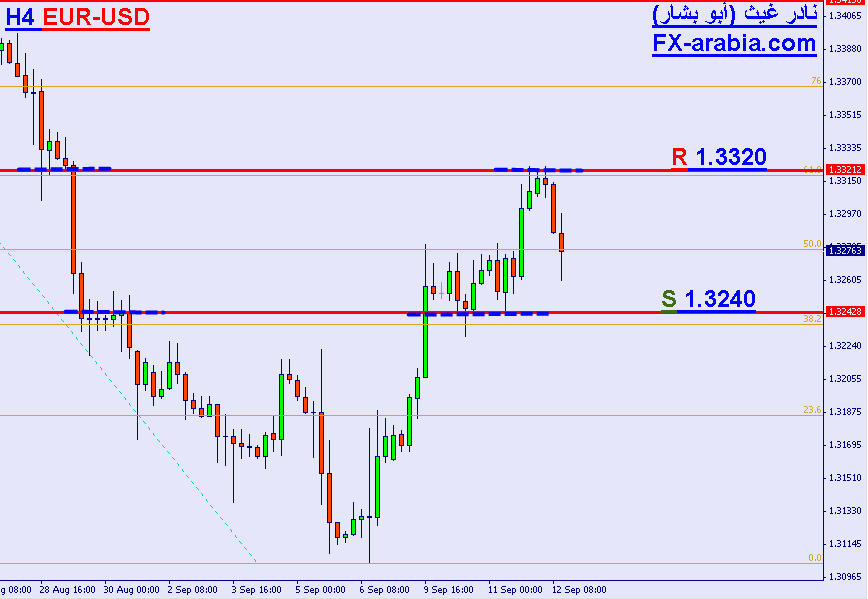 EUR/USD 4 hours chart