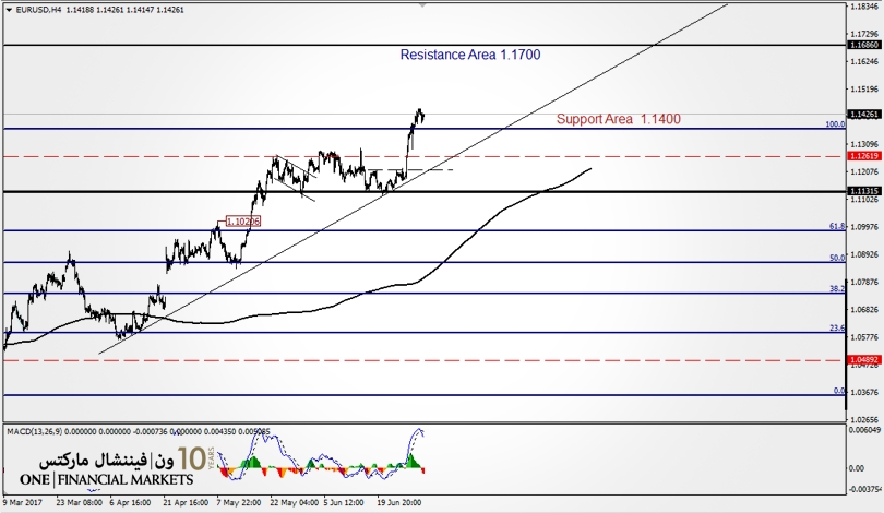 eur usd