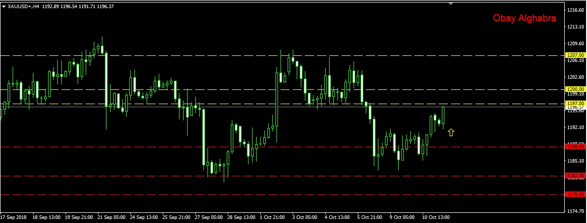 الذهب وبداية الصعود 11/10/2018