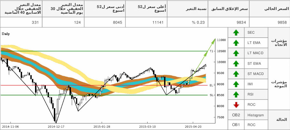 tasi chart