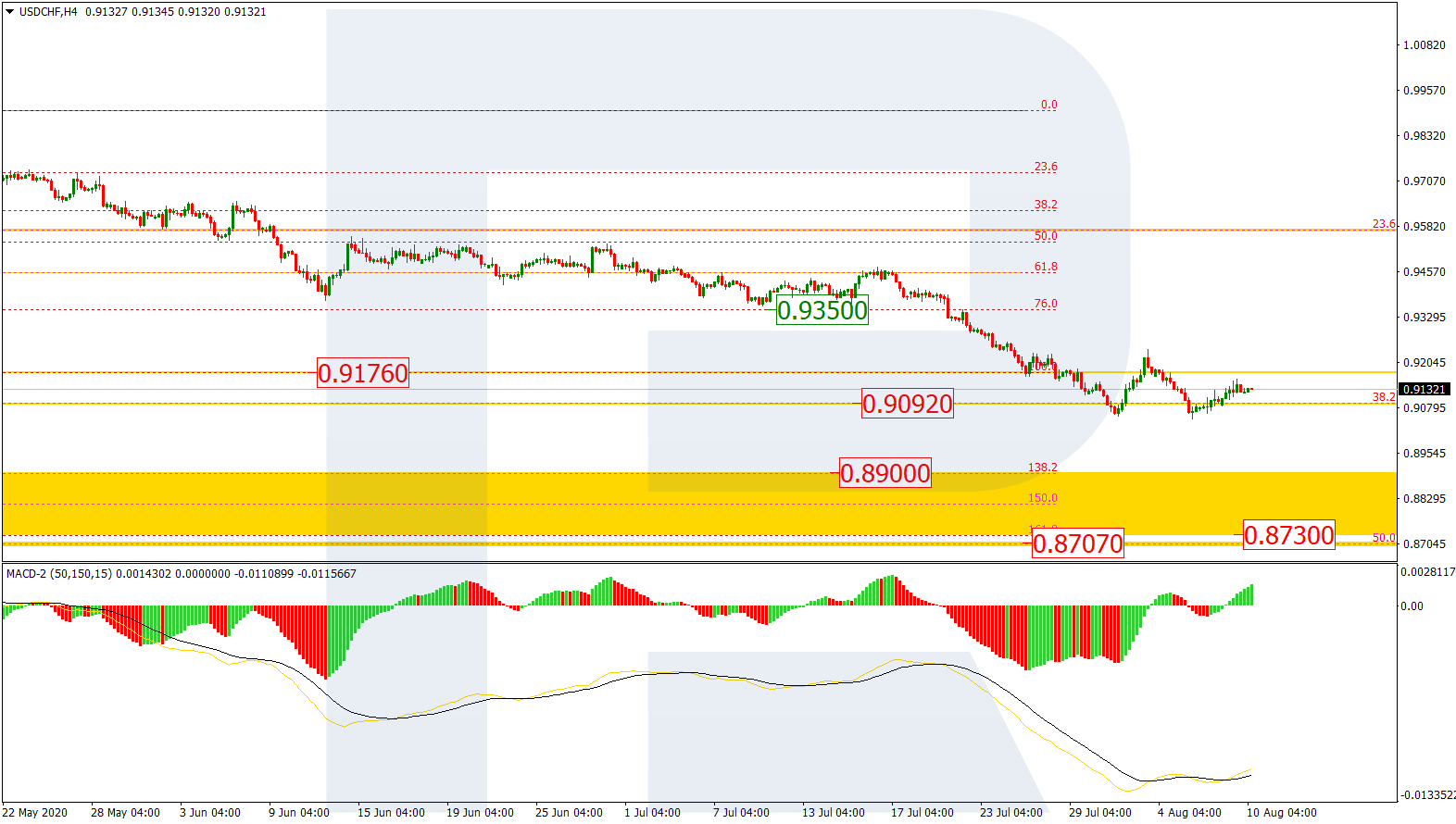 USDCHF_H4 دولار أمريكي/فرنك على إطار 4 ساعات