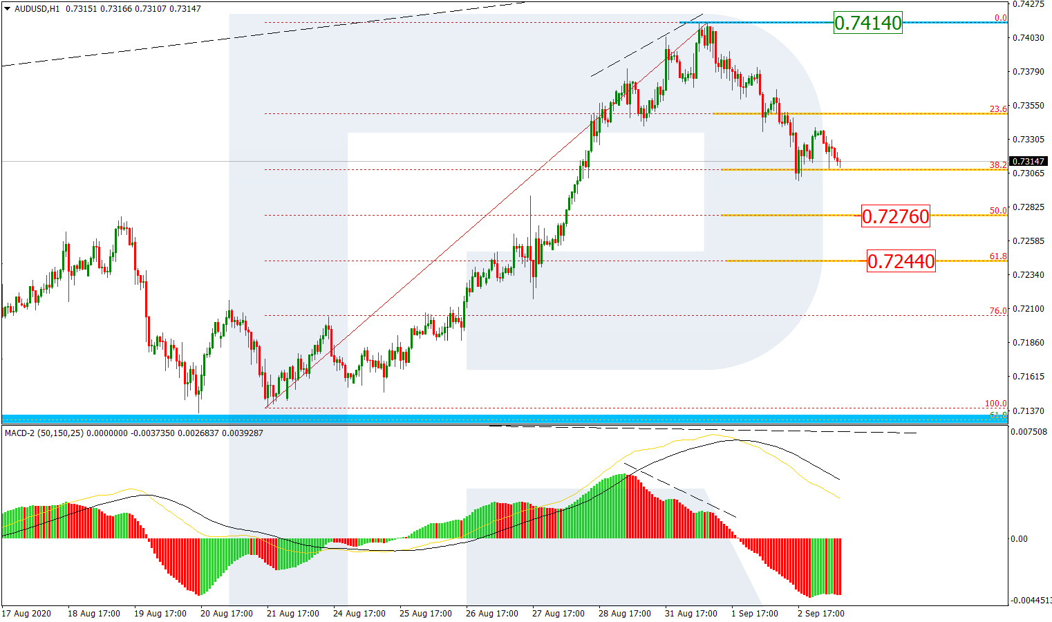 AUDUSD_H1 الاسترالي/دولار 