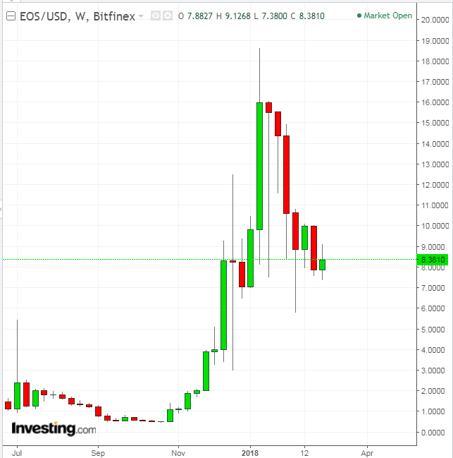 EOSUSD Weekly