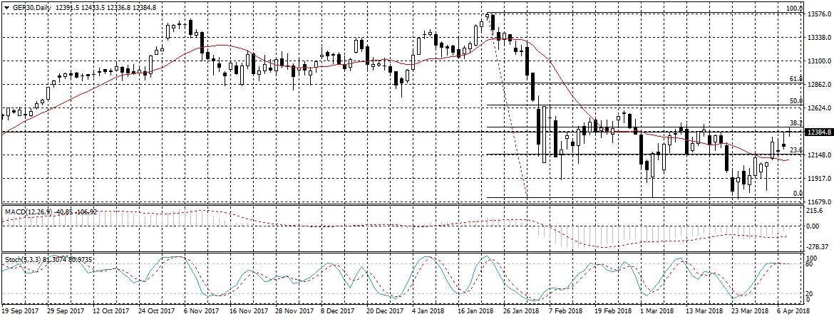 Germany 30 Chart