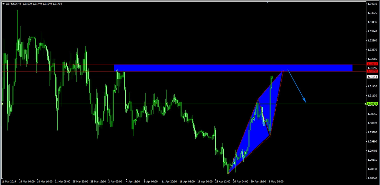 GBPUSD H4