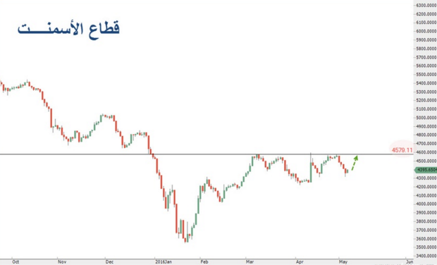 الرسم البياني - قطاع الاسمنت