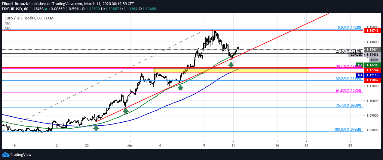 EURUSD 1H اليورو دولار