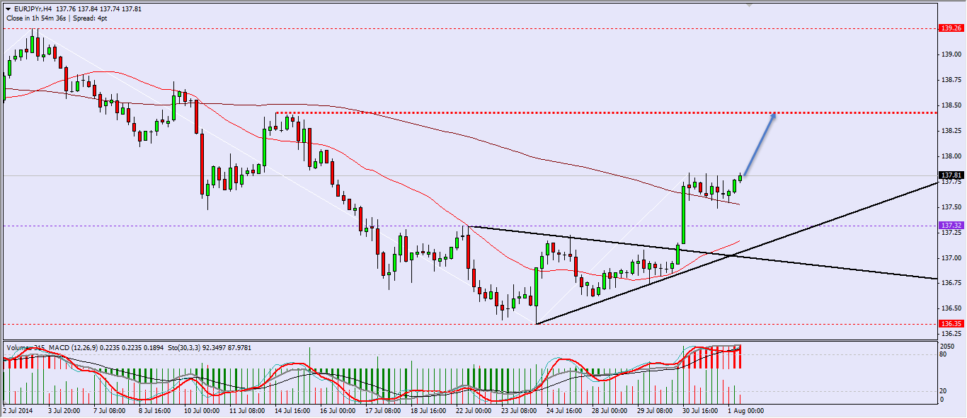 EURJPY H4