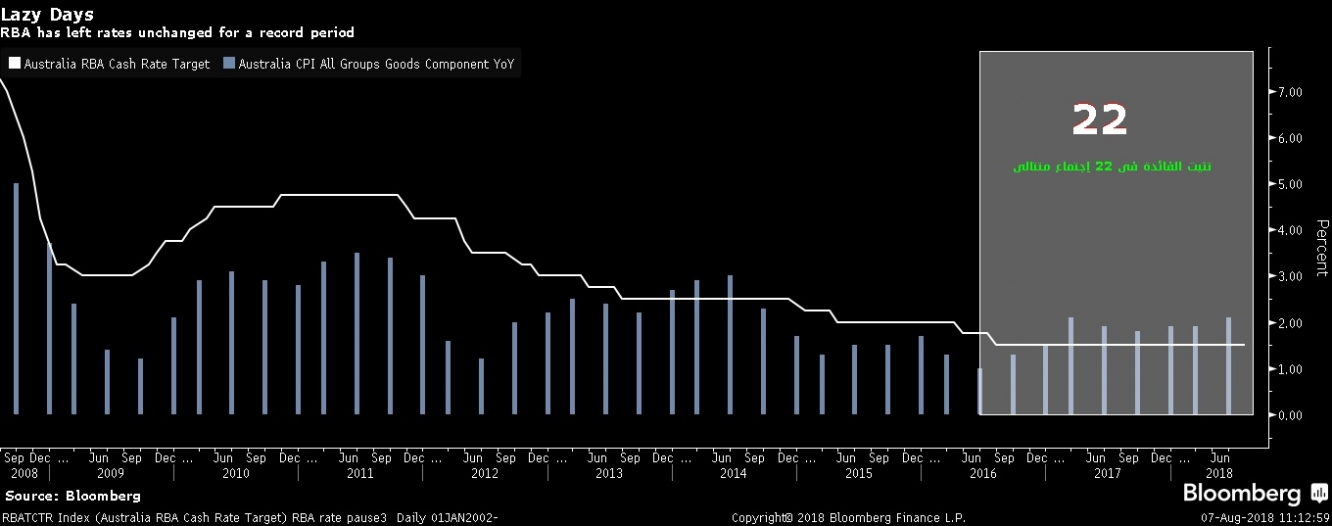 بنك أستراليا يبقي معدل الفائدة ثابت عند 1.50% في إجتماعهم 22 على التوالي (مقارنة) معدل التضخم الحالي