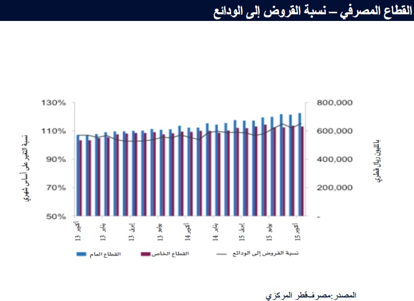 نسبة القروض الى الودائع