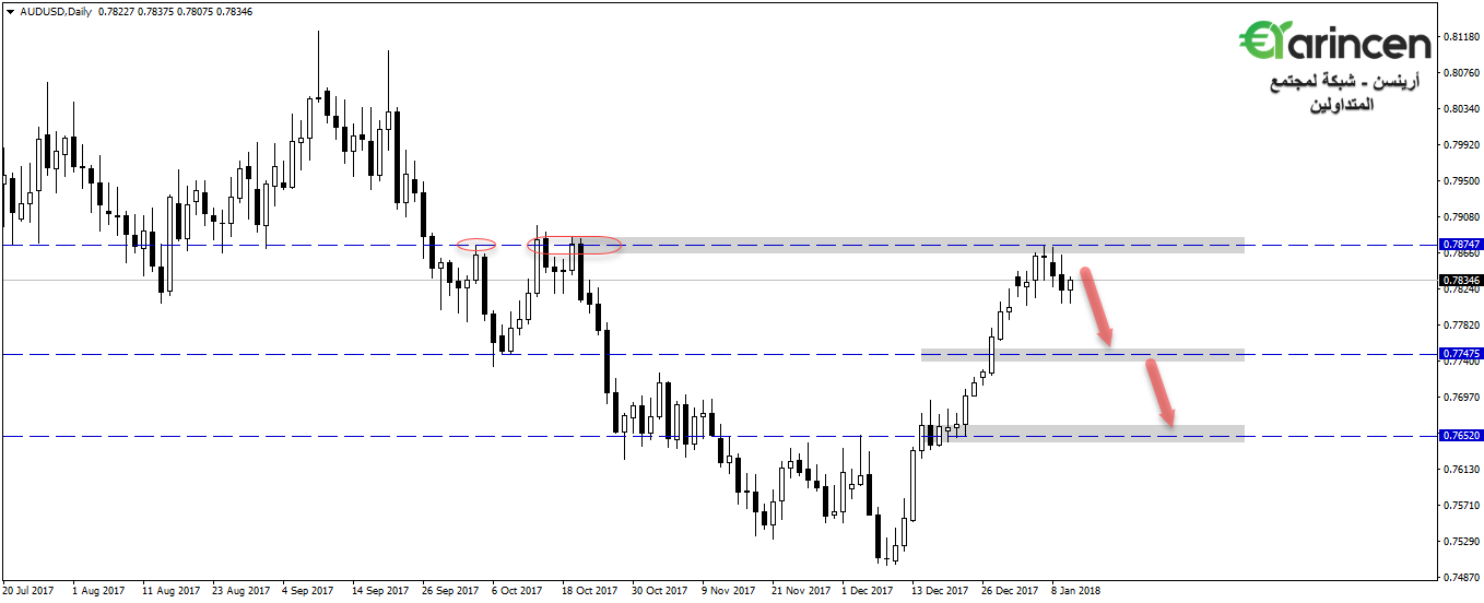 Audusd  daily