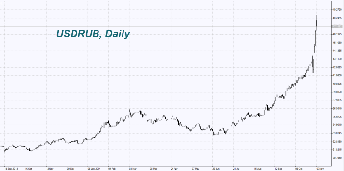 USDRUB