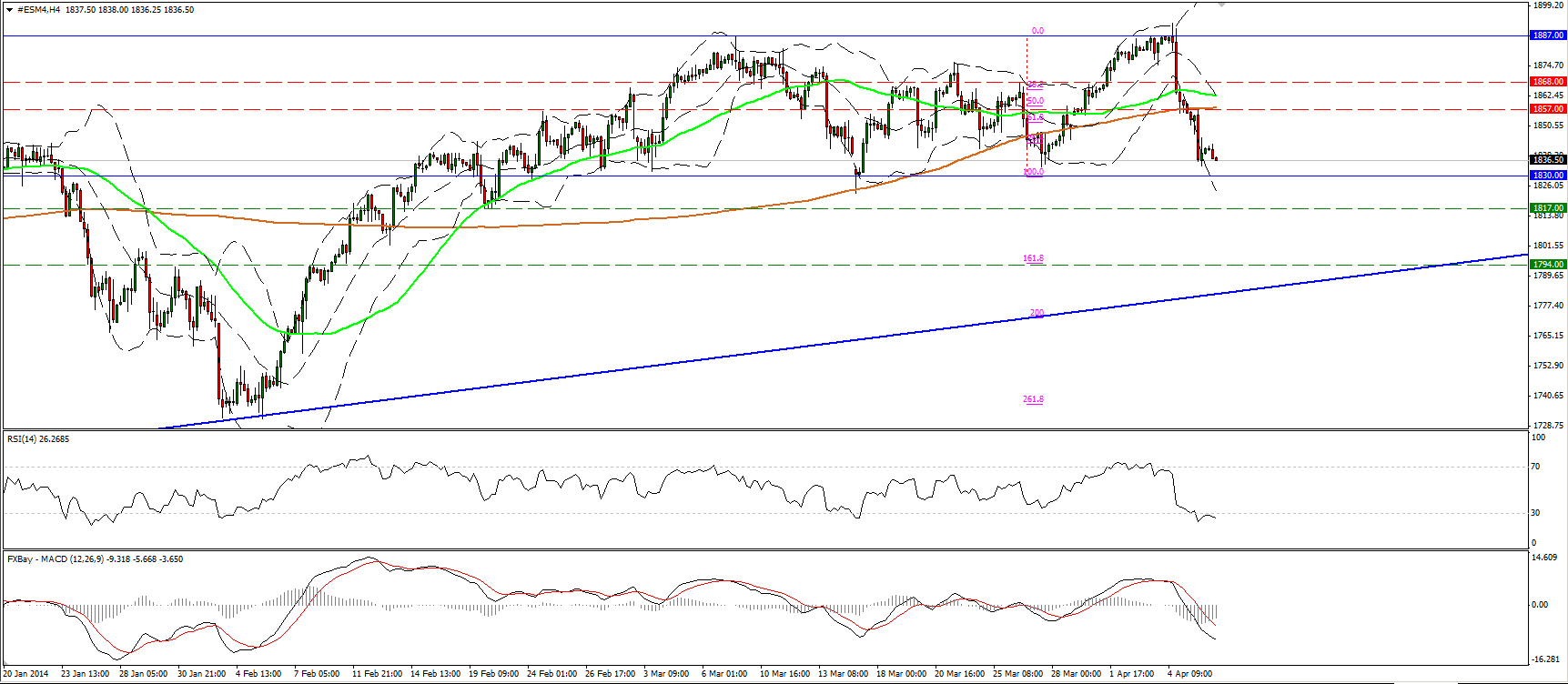 الرسم البياني لمؤشر S&P 500