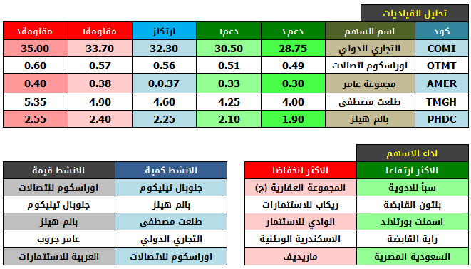 اداء الاسهم