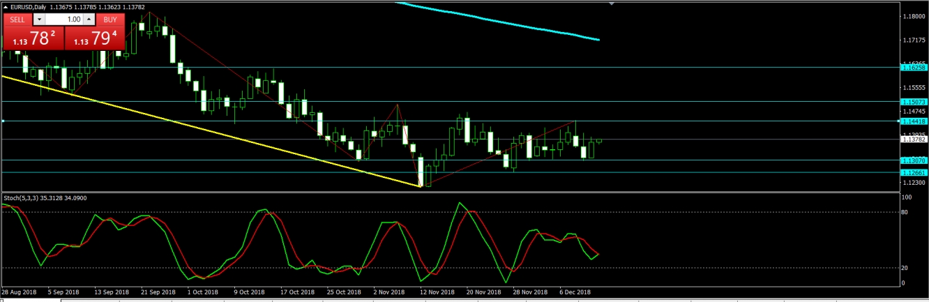 تحليل اليورو دولار2018/12/13