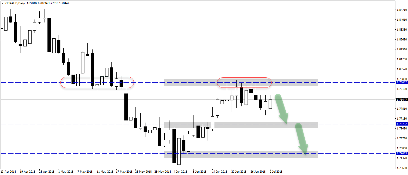 Gbpaud  daily