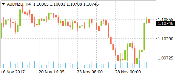 audnzddaily11302017-2