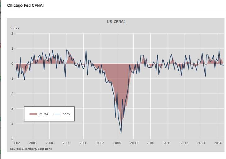 Chicago Fed CFNAI