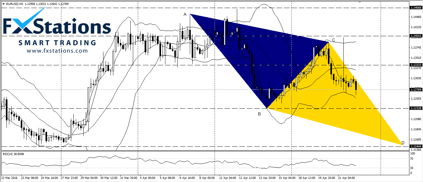 EUR/USD