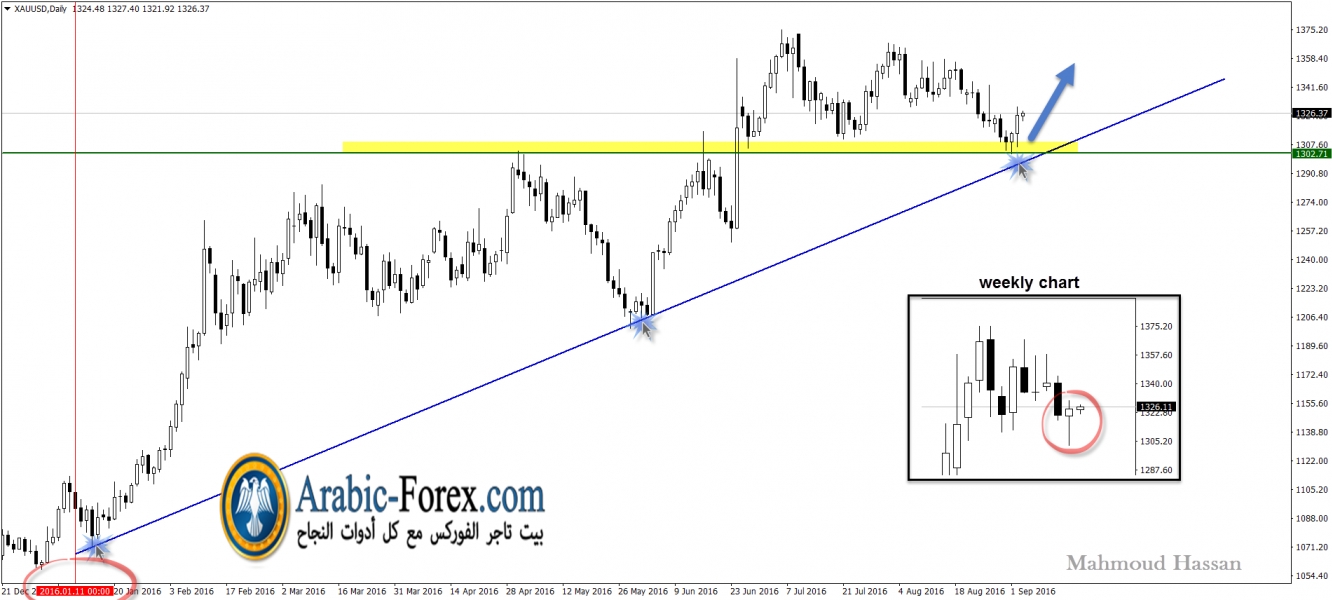 الذهب مستندا علي ترند عام 2016  مع شمعة اسبوعية رائعة 
