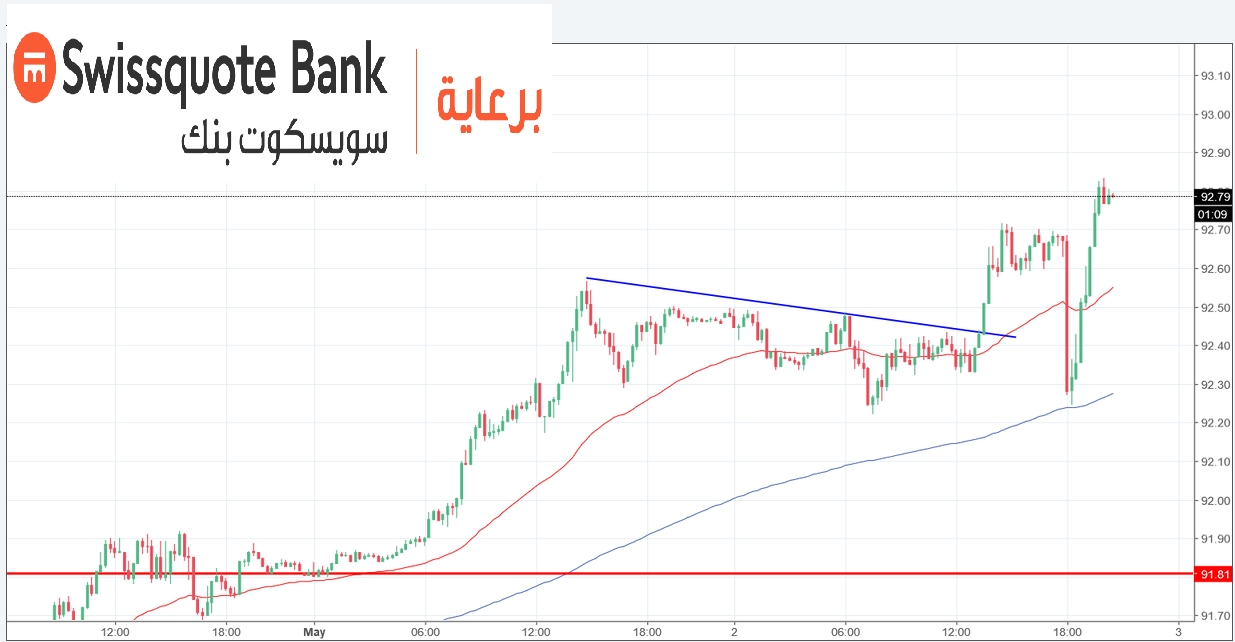 الرسم البياني لمؤشر الدولار 15 دقيقة