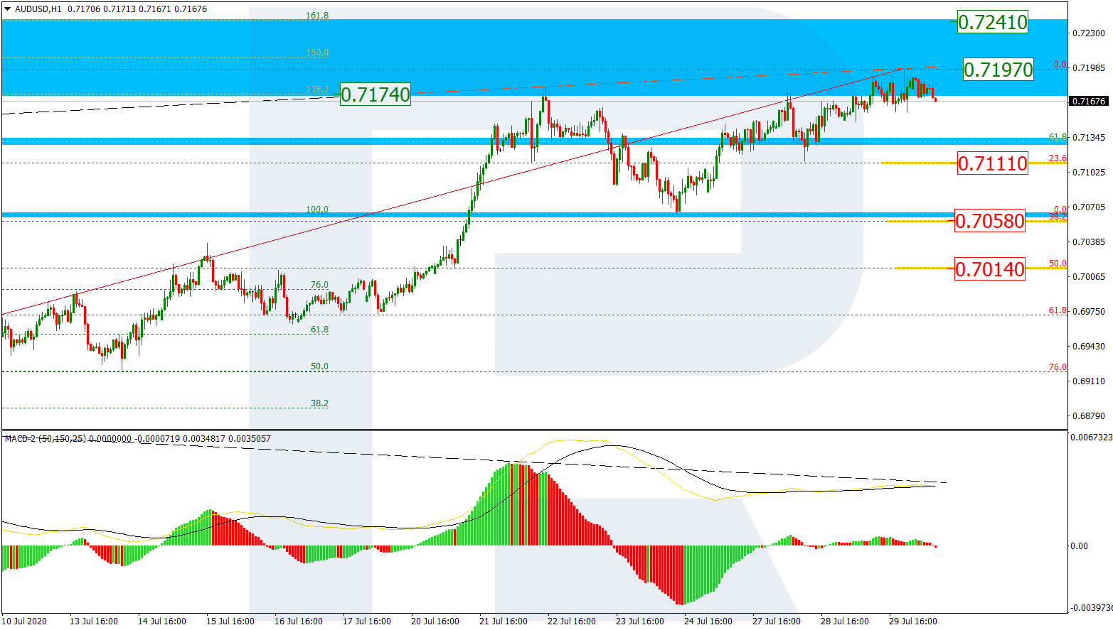 AUDUSD_H1 الاسترالي/دولار على إطار الساعة