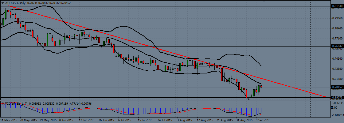 AUD/USD