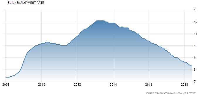 معدل البطالة في منطقة اليورو عند أدنى مستوى منذ ديسمبر 2008.