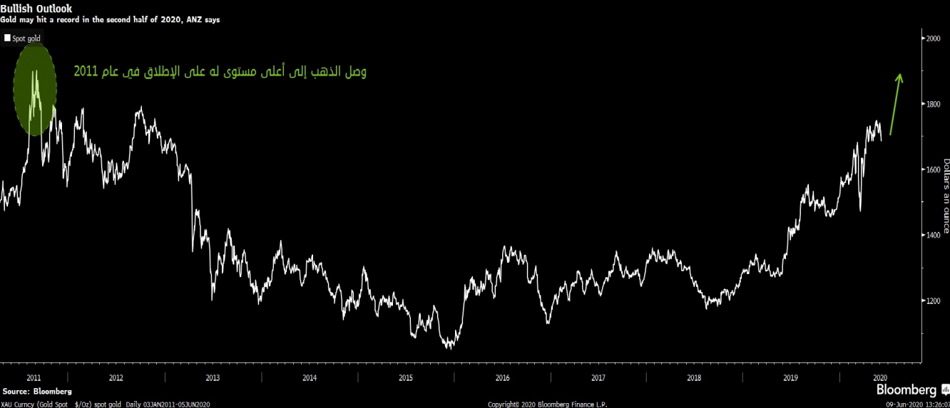 التوقعات تشير لتحقيق الذهب مستويات قياسية بالنصف الثاني في 2020 مع تعزز المخاوف من إنكماش عالمي