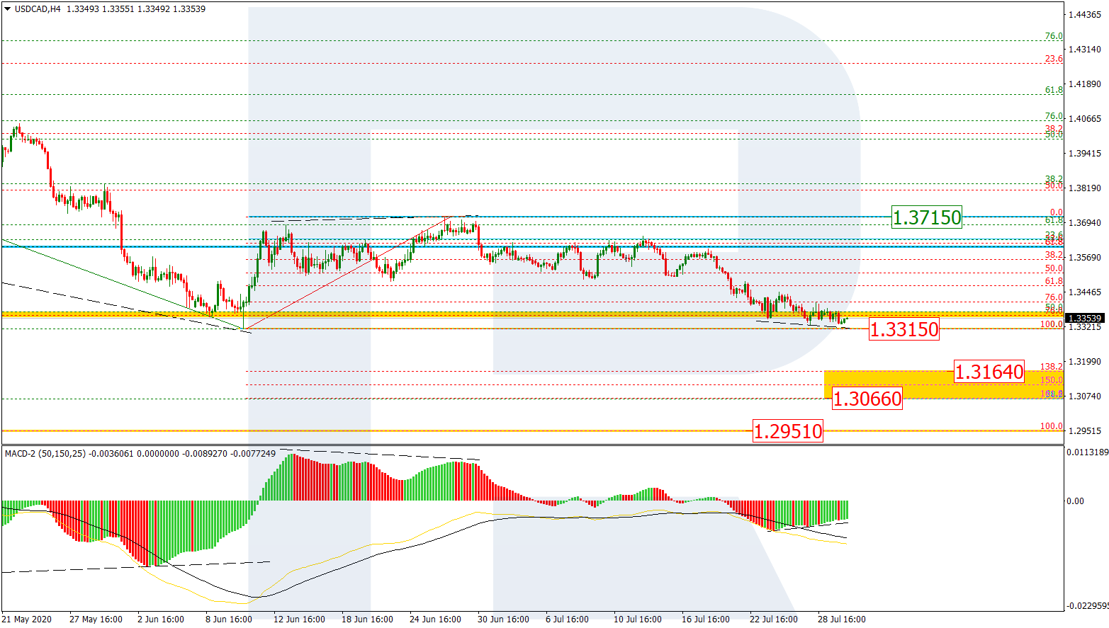 USDCAD_H4 الدولار/كندي