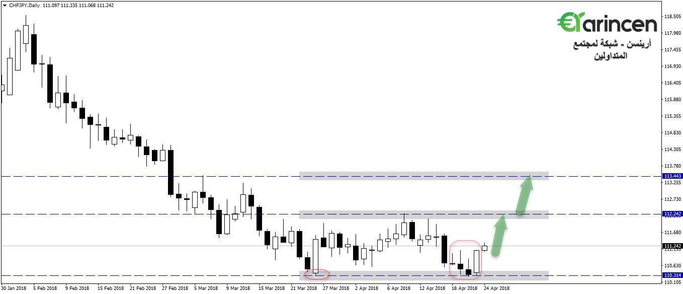 Chfjpy  daily