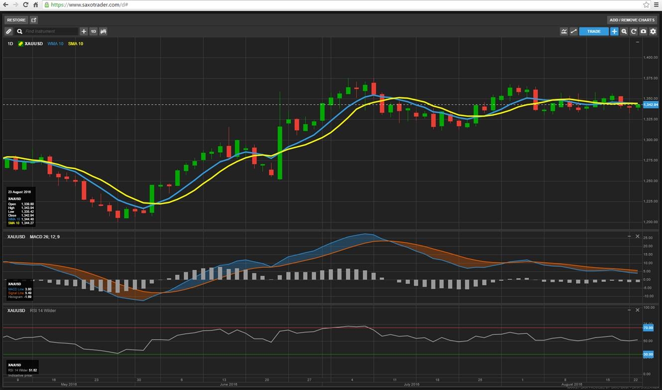 XAUUSD - على منصة SaxotraderGO من ساكسو بنك 