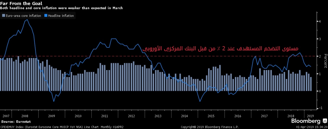 معدل التضخم بمنطقة اليورو يتراجع في مارس الماضي ليبتعد عن المستوى المستهدف من المركزي الأوروبي عند 2%