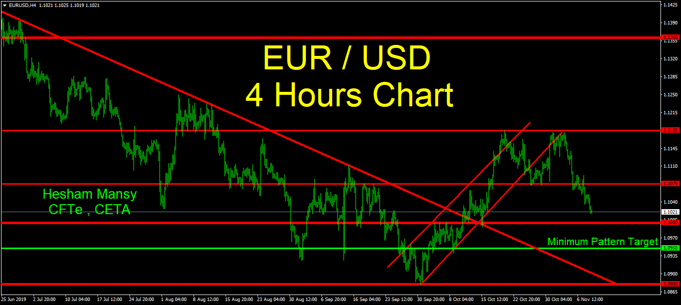تحركات اليورو/دولار على إطار 4 ساعات