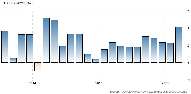 معدل النمو الإقتصادي الأمريكي يرتفع بمعدل 4.1% بالربع الثاني بعام 2018