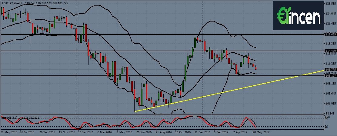 usdjpy-w1