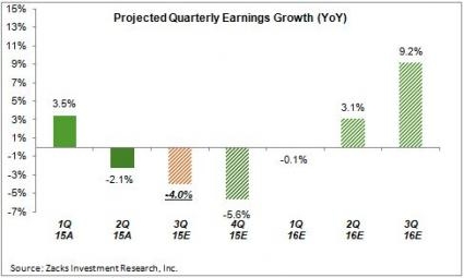 نمو الأرباح الربعي المتوقع (على أساس سنوي)