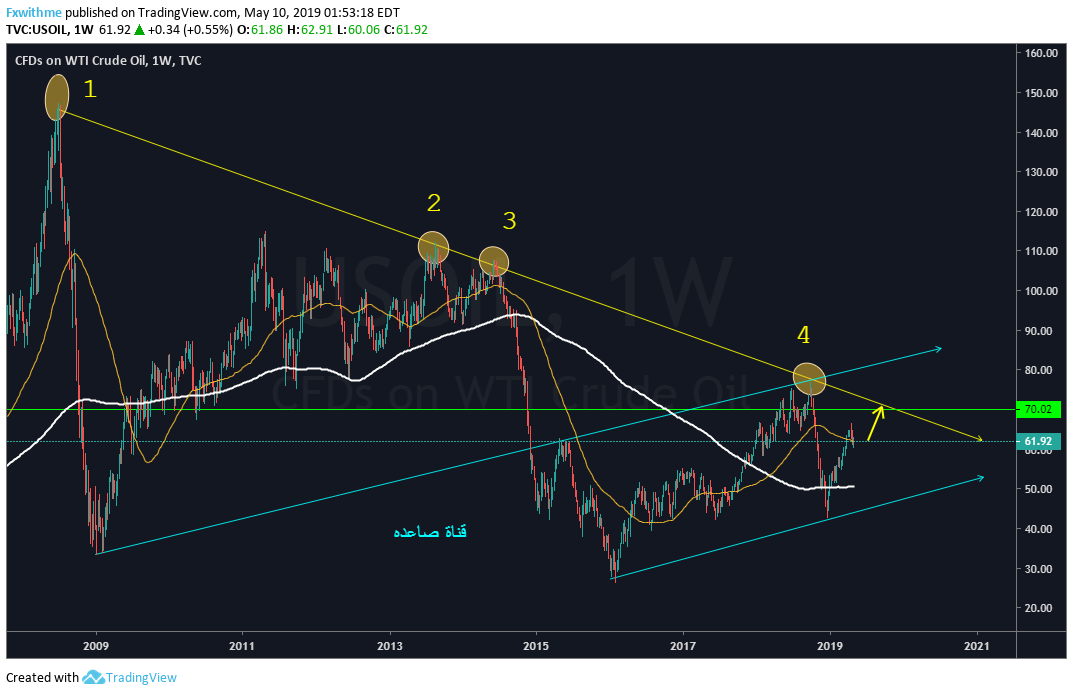 النفط على فريم الاسبوعي 