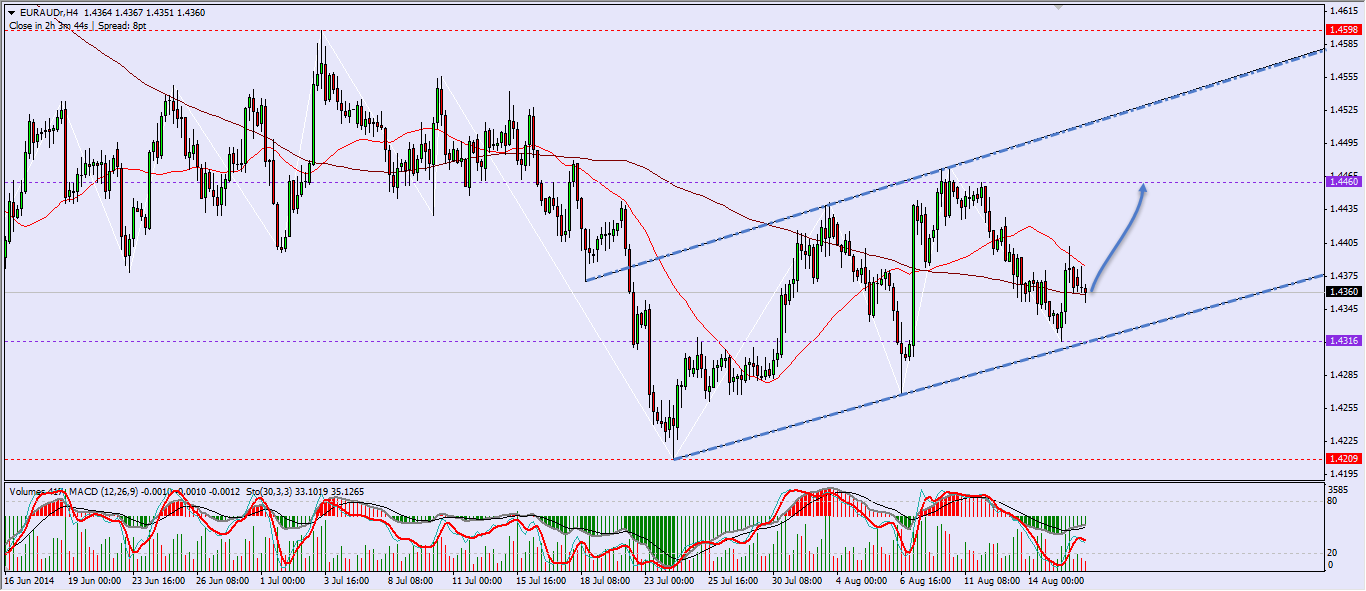 EURAUD H4