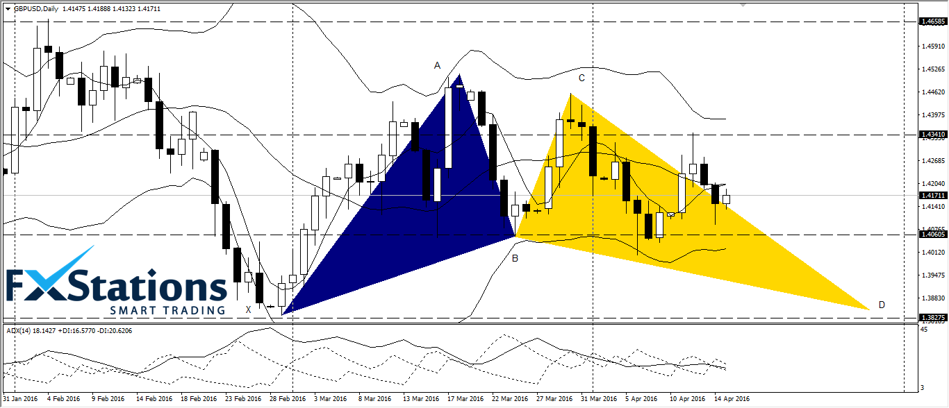 GBP/USD