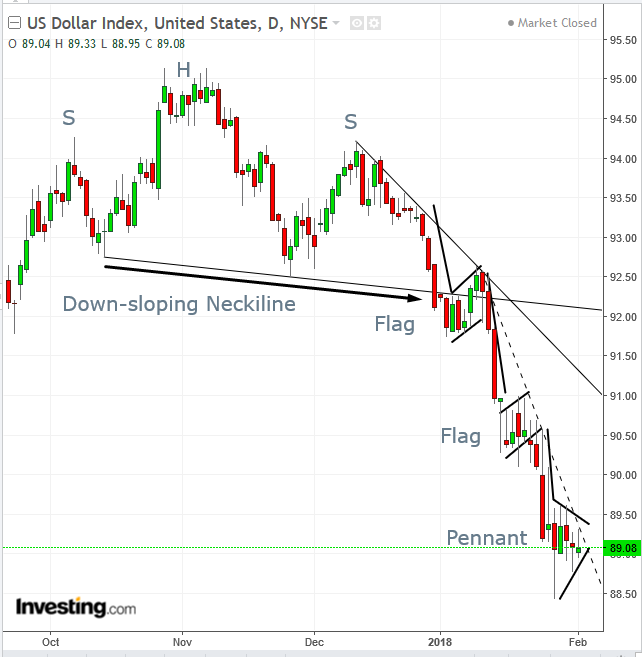 US Dollar Daily Chart