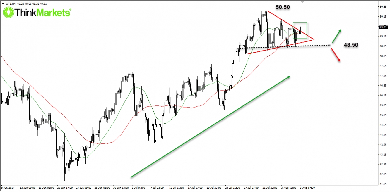 WTI, Spot prices , D