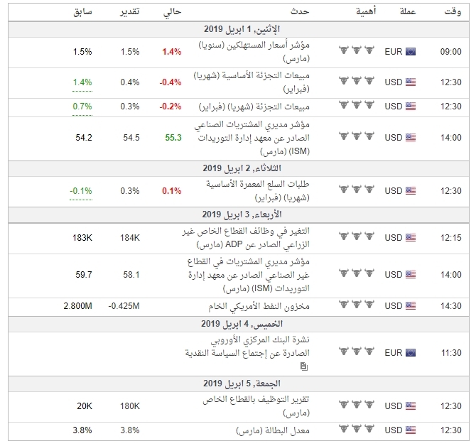 البييات الاقتصادية مهم جدا هذا االاسبوع مرتبطة بزوج #EURUSD