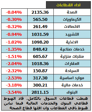 اداء القطاعات