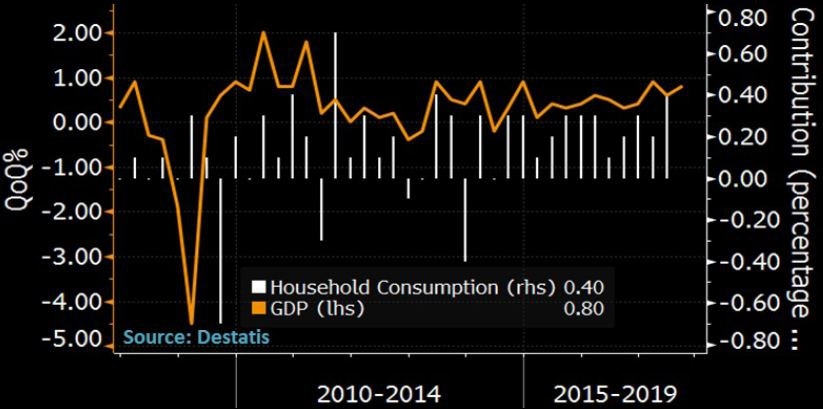 German Households Usually Push Up Growth